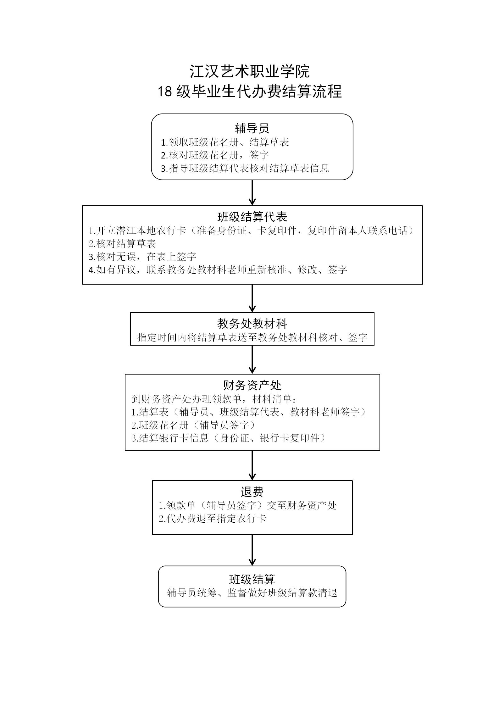 18级毕业生代办费结算流程图.jpg